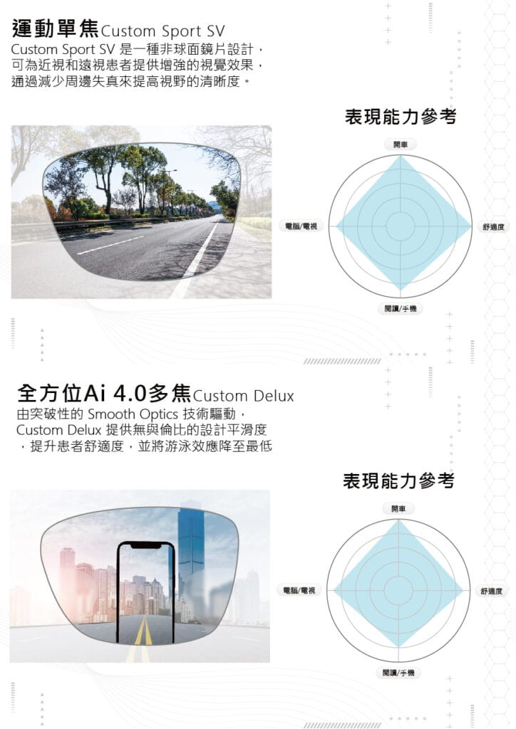 運動單焦 Custom Sport SV 與全方位 Ai 4.0 多焦 Custom Delux 設計圖卡