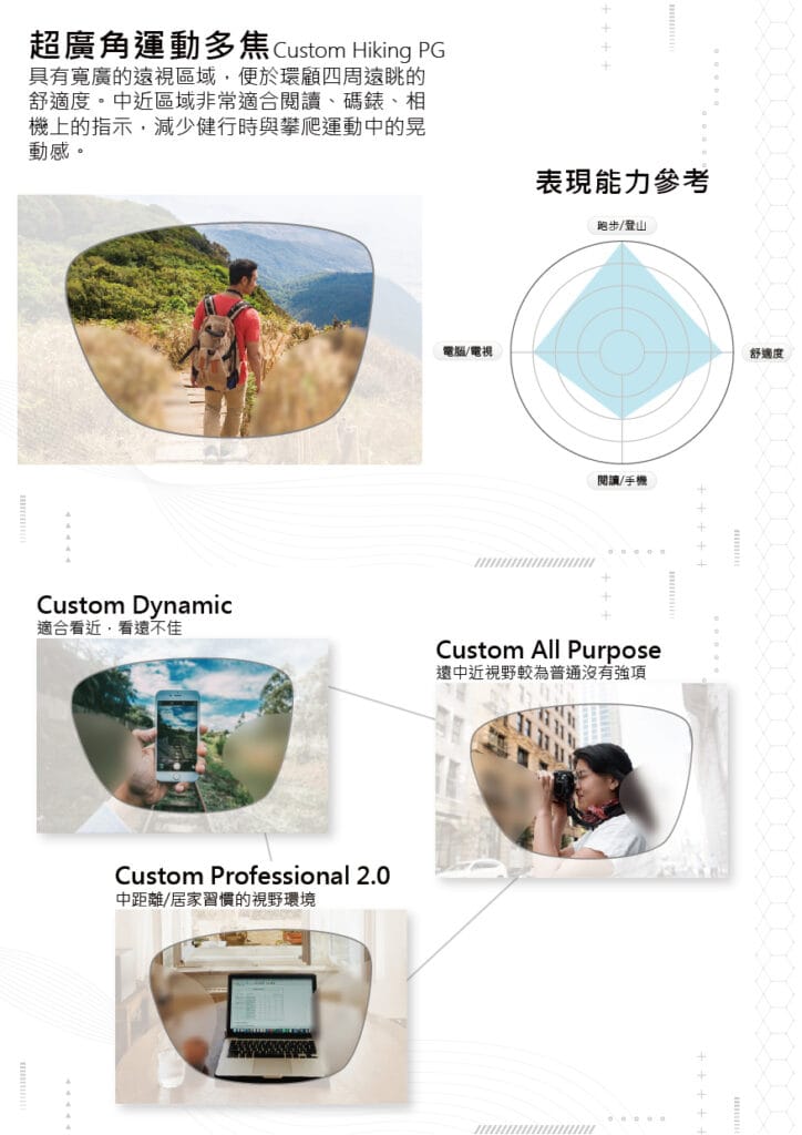 Custom Hiking PG 與 Dynamic、All Purpose、Professional 2.0 多焦設計比較